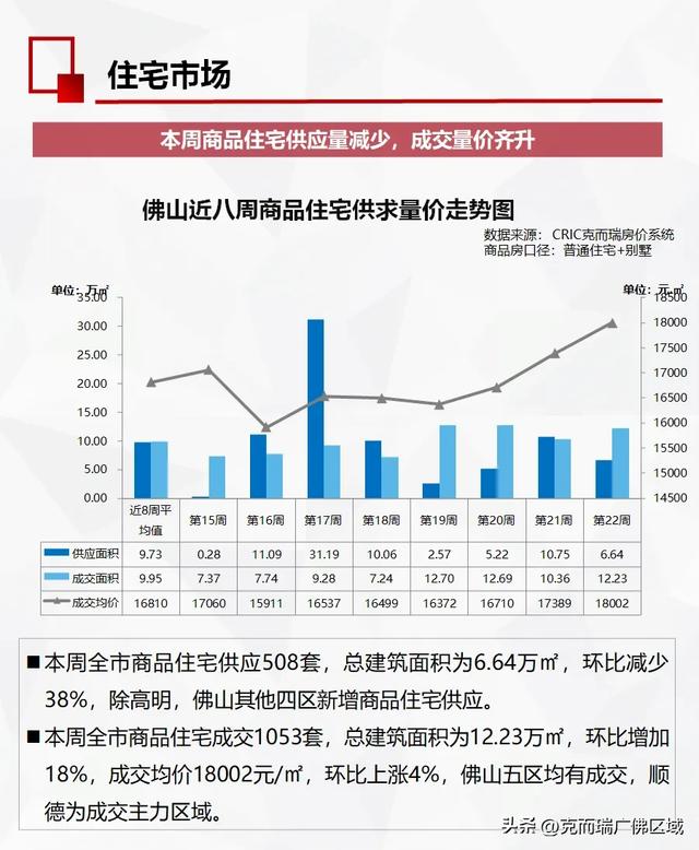 周均成交1038套，佛山房价行将上涨？ 附22周佛山楼市周报-16.jpg