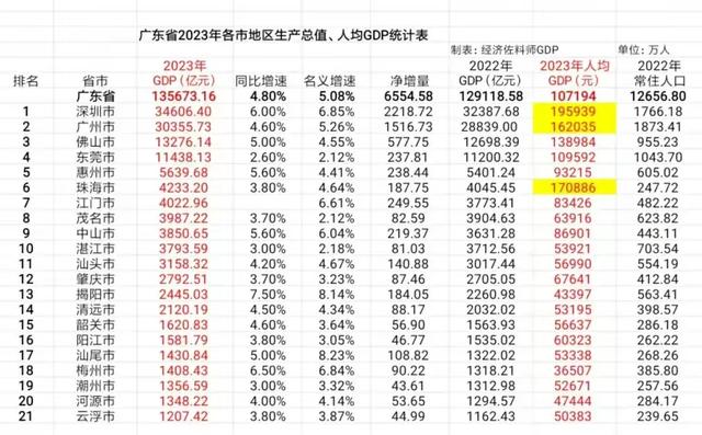 中山用445.82万人缔造了3850.65亿元的GDP，放正在浙江是甚么程度？-3.jpg