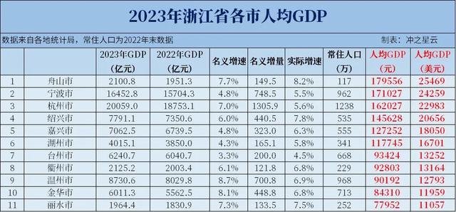 中山用445.82万人缔造了3850.65亿元的GDP，放正在浙江是甚么程度？-4.jpg