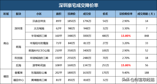 房价到底要降几，深圳的屋子才气卖进来？-2.jpg