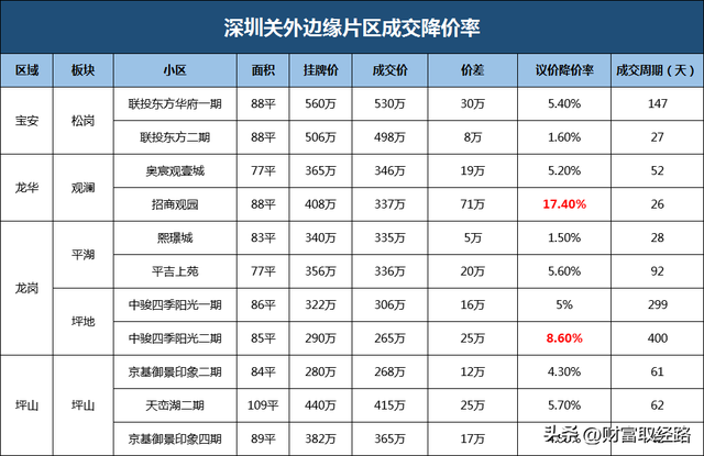 房价到底要降几，深圳的屋子才气卖进来？-5.jpg