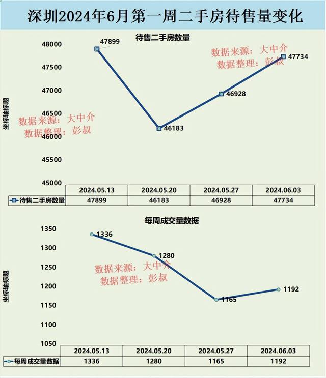 深圳楼市很易回到120000一仄了，深圳待卖两脚房激删至47000多套-3.jpg