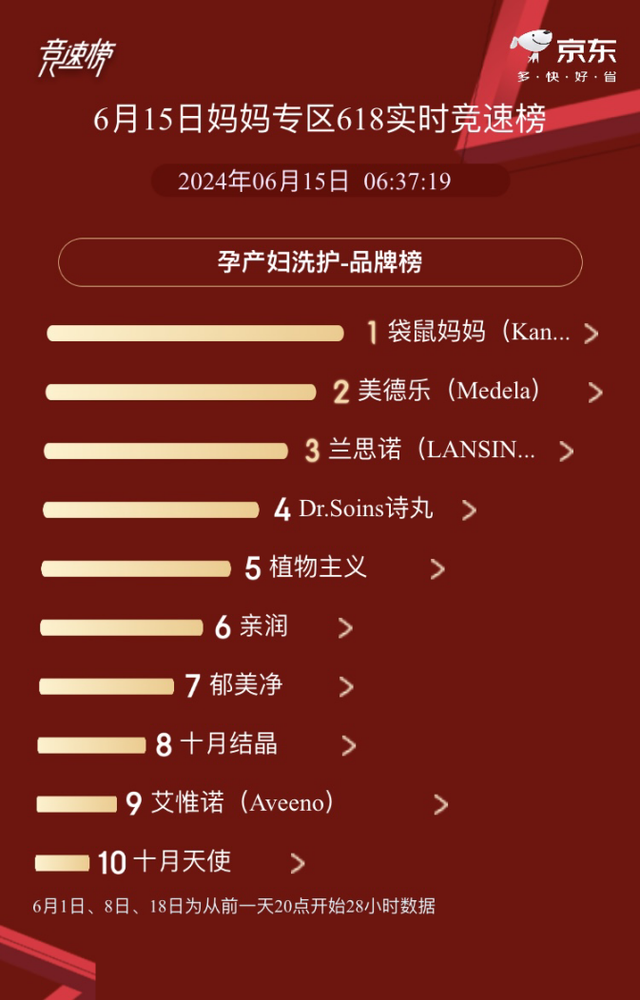 京东超市618再收母婴品牌竞速榜：爱他好、babycare、贝亲等品牌登顶8年夜品类销冠-6.jpg