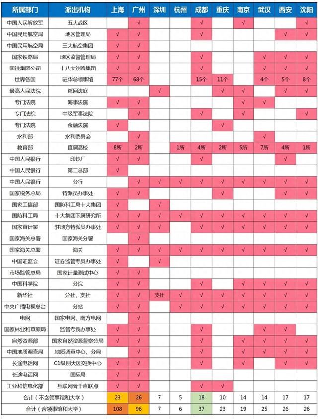 广州天下第三的职位没法摇动，终究明白为何叫“北上广”了！-1.jpg