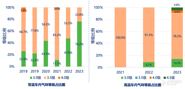 现在汽车氛围量量终究怎样？中汽评测给出了测试成果-9.jpg