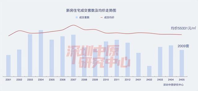 深圳5月两脚室第成交量同比增长超40%-2.jpg