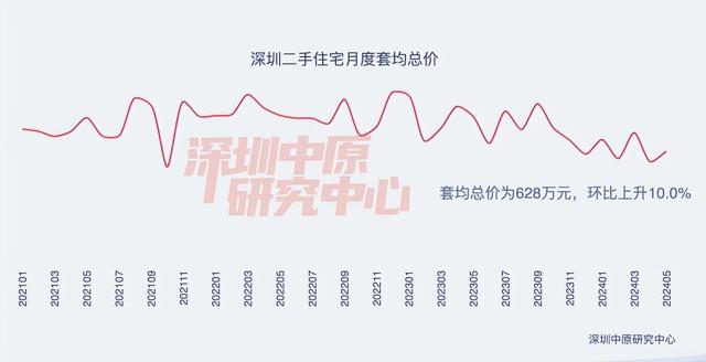 深圳5月两脚室第成交量同比增长超40%-4.jpg