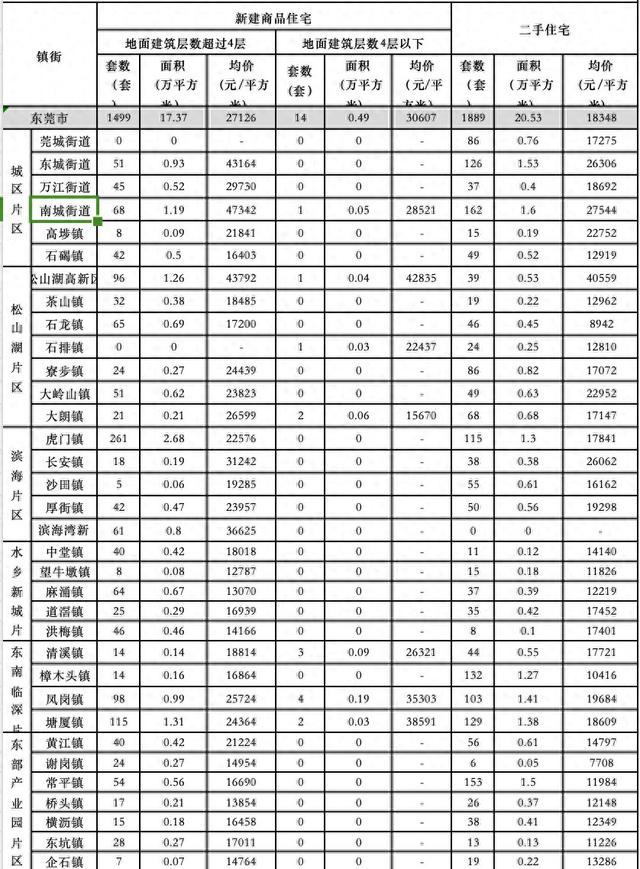 东莞多个片区房价下跌，超五成镇街房价仅为“1字头”-1.jpg