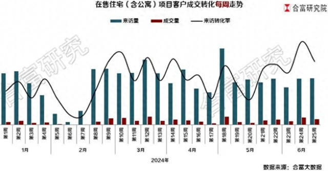 上周东莞两脚室第网签环比增长2成，创远8周新下-1.jpg