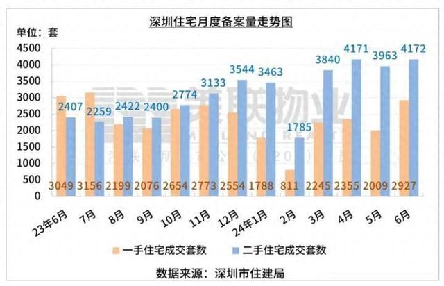 深圳上半年卖了3.35万套屋子！最下涨幅73%-1.jpg