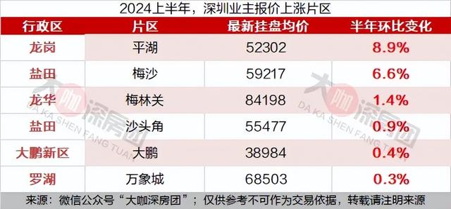 半年工夫，深圳9成片区报价下跌-3.jpg