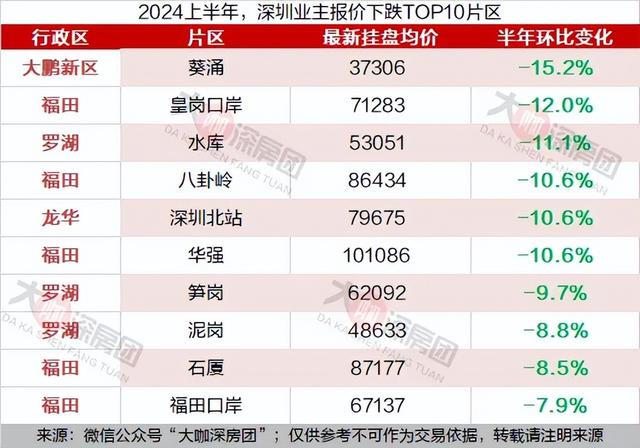 半年工夫，深圳9成片区报价下跌-2.jpg