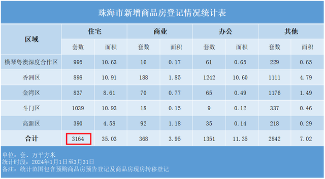 5150套！本年前3月，珠海两脚房注销量超一脚房……-2.jpg