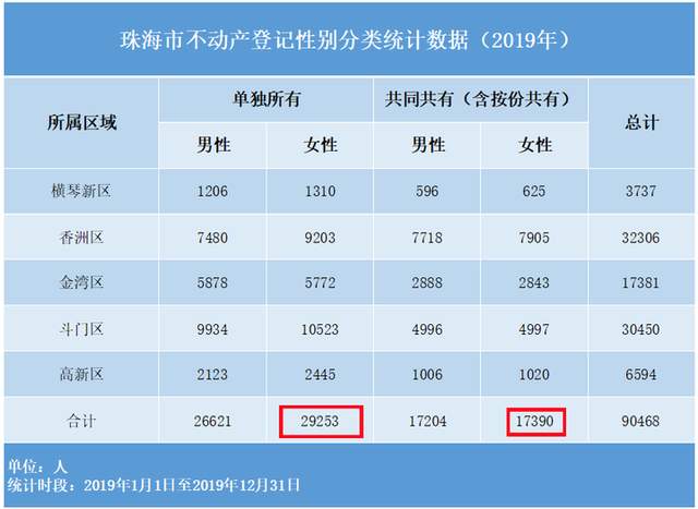 5150套！本年前3月，珠海两脚房注销量超一脚房……-12.jpg