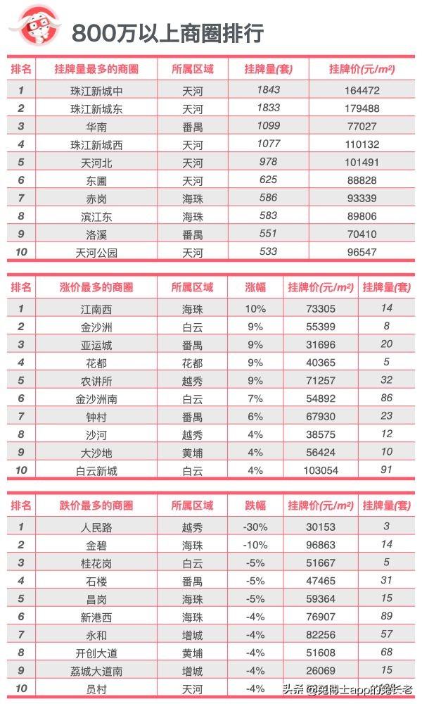 6月数据出炉！广州甚么总价的两脚房涨跌最多？-9.jpg