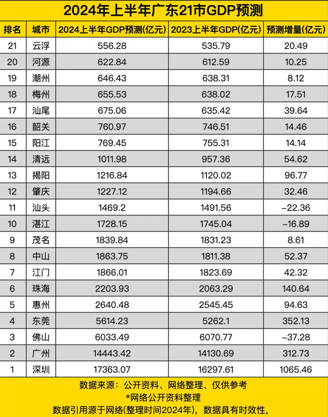 上半年广东21市GDP猜测：深圳1.7万亿，珠海没有敌惠州，佛山最不测-2.jpg