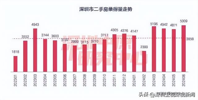 楼市新政后，深圳两脚房买卖增加较着！其他一线都会怎样？-2.jpg