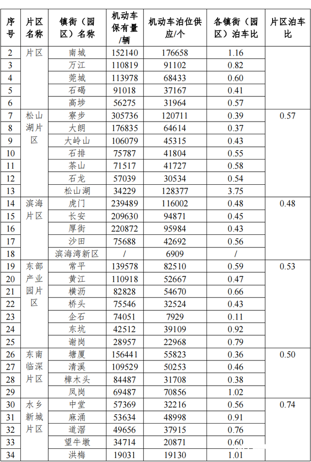 东莞出台新规！拟调解泊车免费尺度，新删泊位超31万个-4.jpg