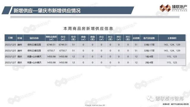 肇庆市房天产2023年第50周市场监测陈述(2023年12月4日-12月10日)-11.jpg