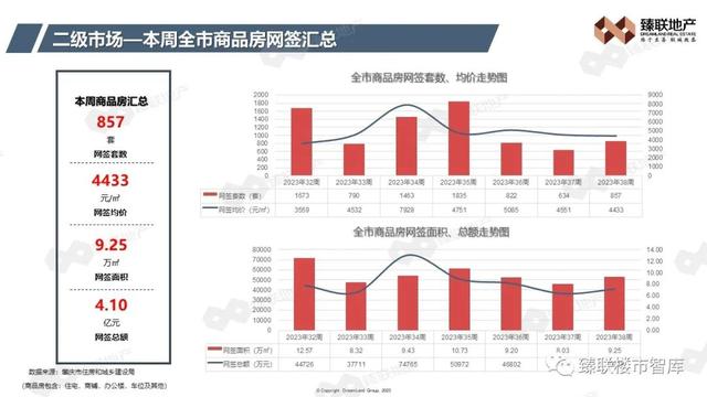 肇庆市房天产2023年第38周市场监测陈述(2023年9月11日-9月17日）-7.jpg