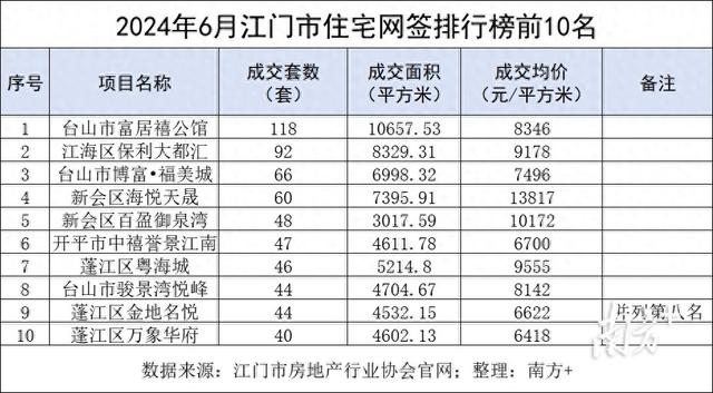 江门6月楼市数据出炉：均价回回8字头，热盘持续多月霸榜-1.jpg