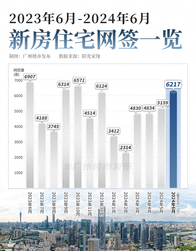 新居成交6000+套，两脚破万！6月广州起猛了-1.jpg