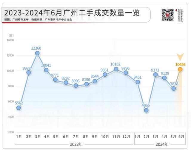 新居成交6000+套，两脚破万！6月广州起猛了-5.jpg