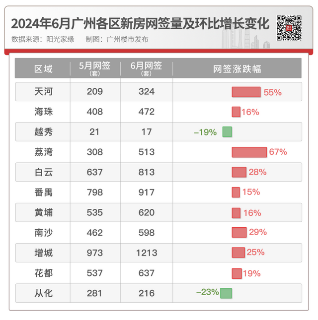 新居成交6000+套，两脚破万！6月广州起猛了-3.jpg