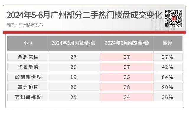 新居成交6000+套，两脚破万！6月广州起猛了-6.jpg