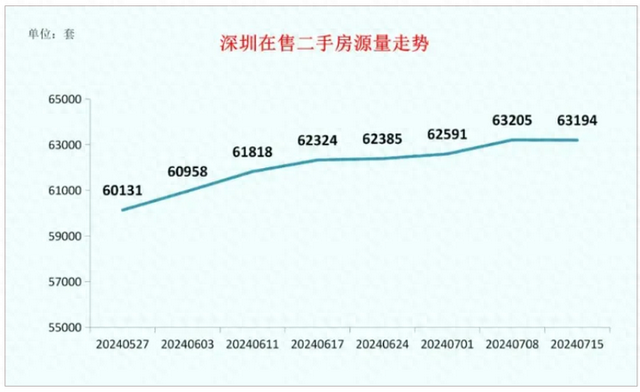 深圳房价进进“5字头”时期！挂牌6个半月，才气卖出屋子-1.jpg