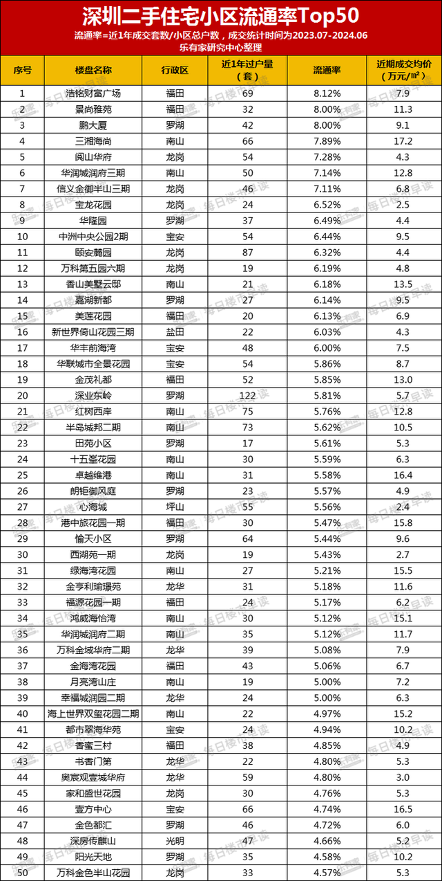 深圳房价进进“5字头”时期！挂牌6个半月，才气卖出屋子-5.jpg