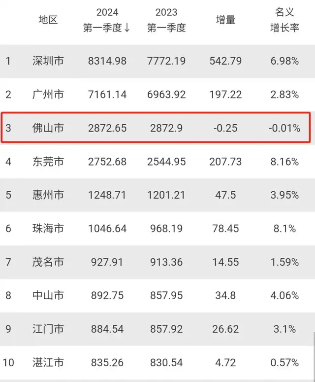 跌出新一线都会的佛山，经济增加为背值，现跟广州兼并借去得及吗-3.jpg